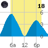 Castleton tide chart for Sunday, June 18, 2023