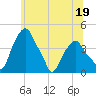 Castleton tide chart for Monday, June 19, 2023