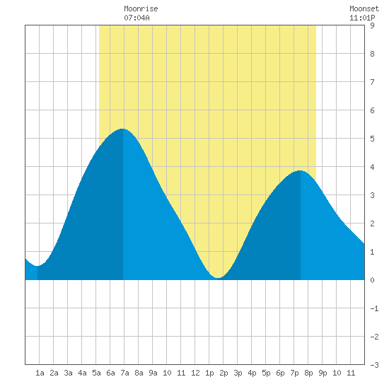 Castleton tide chart for Tuesday, June 20, 2023