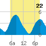 Castleton tide chart for Thursday, June 22, 2023