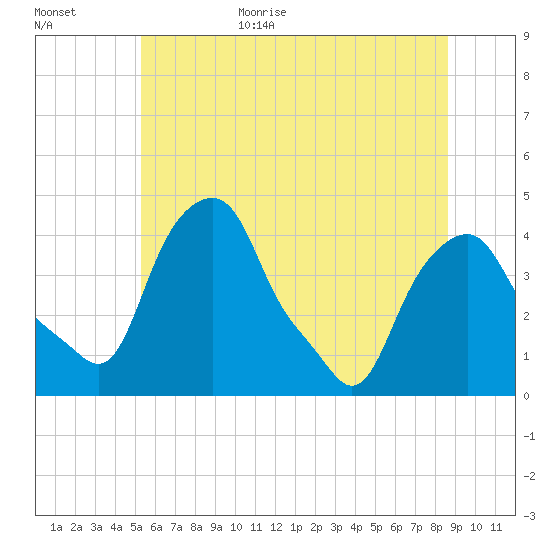 Castleton tide chart for Friday, June 23, 2023