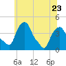 Castleton tide chart for Friday, June 23, 2023
