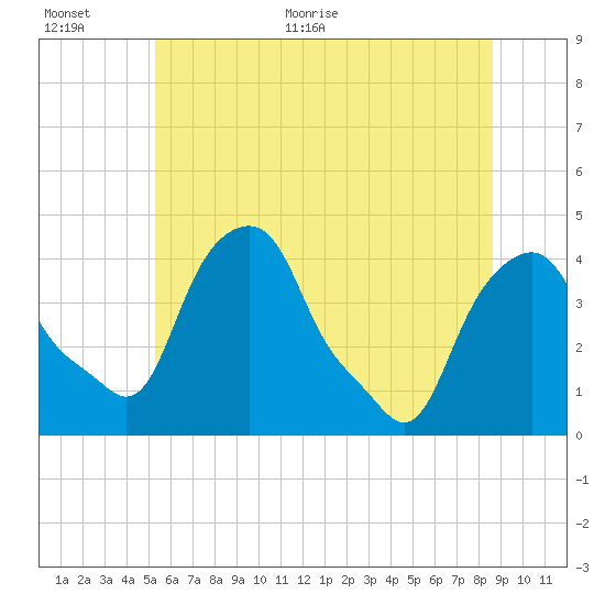 Castleton tide chart for Saturday, June 24, 2023