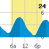 Castleton tide chart for Saturday, June 24, 2023