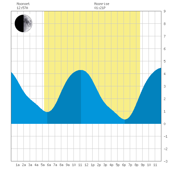Castleton tide chart for Monday, June 26, 2023