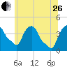 Castleton tide chart for Monday, June 26, 2023