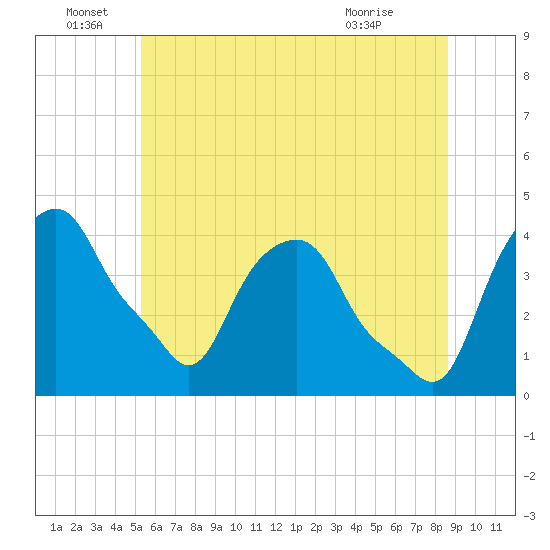 Castleton tide chart for Wednesday, June 28, 2023