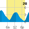Castleton tide chart for Wednesday, June 28, 2023