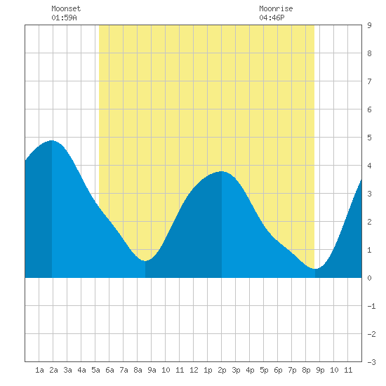 Castleton tide chart for Thursday, June 29, 2023