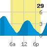 Castleton tide chart for Thursday, June 29, 2023