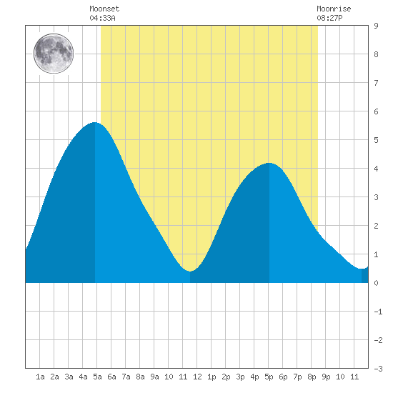 Castleton tide chart for Saturday, June 3, 2023