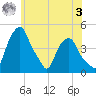 Castleton tide chart for Saturday, June 3, 2023