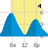 Castleton tide chart for Sunday, June 4, 2023