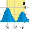 Castleton tide chart for Monday, June 5, 2023