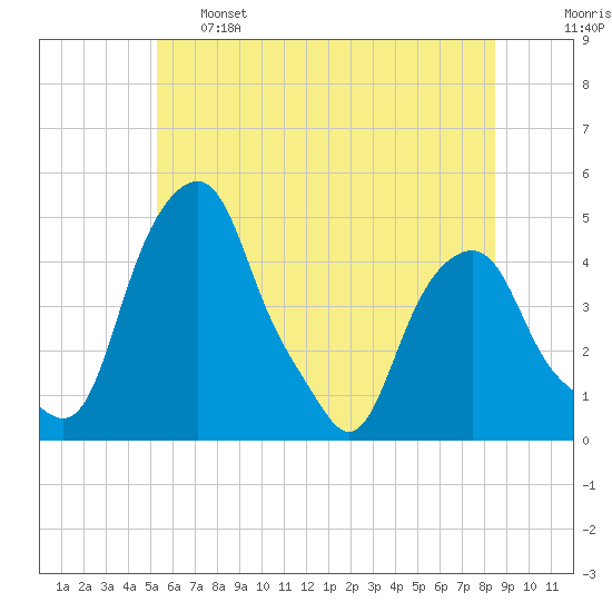 Castleton tide chart for Tuesday, June 6, 2023