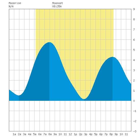 Castleton tide chart for Wednesday, June 7, 2023