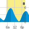 Castleton tide chart for Thursday, June 8, 2023