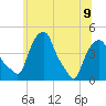 Castleton tide chart for Friday, June 9, 2023