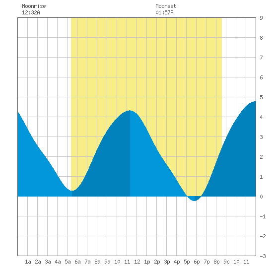 Castleton tide chart for Monday, July 10, 2023