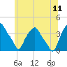 Castleton tide chart for Tuesday, July 11, 2023