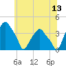 Castleton tide chart for Thursday, July 13, 2023
