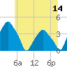 Castleton tide chart for Friday, July 14, 2023