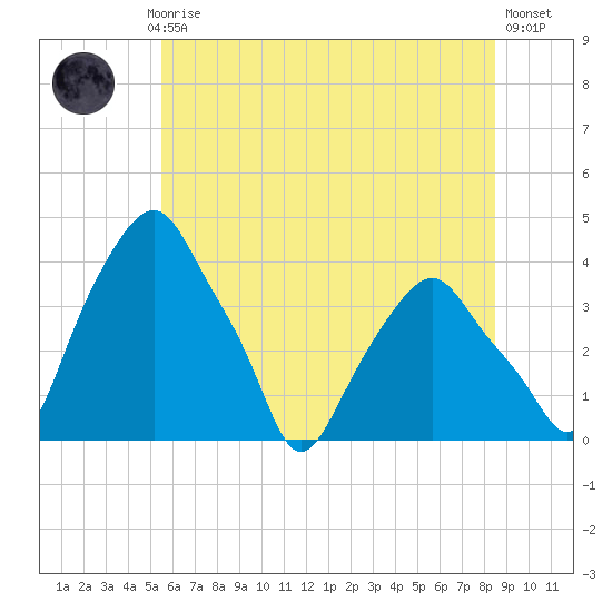 Castleton tide chart for Monday, July 17, 2023