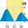 Castleton tide chart for Tuesday, July 18, 2023