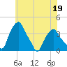 Castleton tide chart for Wednesday, July 19, 2023