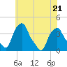 Castleton tide chart for Friday, July 21, 2023