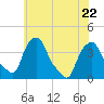 Castleton tide chart for Saturday, July 22, 2023