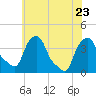 Castleton tide chart for Sunday, July 23, 2023