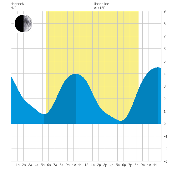 Castleton tide chart for Tuesday, July 25, 2023