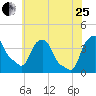 Castleton tide chart for Tuesday, July 25, 2023