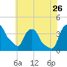 Castleton tide chart for Wednesday, July 26, 2023