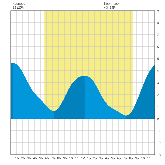 Castleton tide chart for Thursday, July 27, 2023