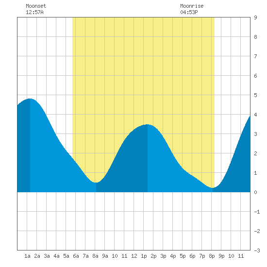 Castleton tide chart for Friday, July 28, 2023