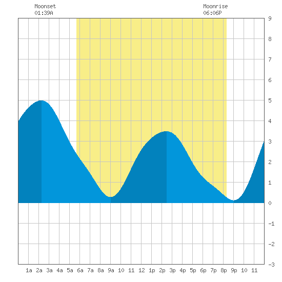 Castleton tide chart for Saturday, July 29, 2023