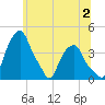 Castleton tide chart for Sunday, July 2, 2023