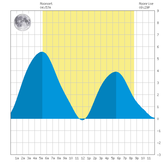 Castleton tide chart for Monday, July 3, 2023