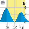 Castleton tide chart for Monday, July 3, 2023