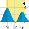 Castleton tide chart for Tuesday, July 4, 2023
