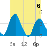 Castleton tide chart for Thursday, July 6, 2023
