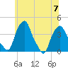 Castleton tide chart for Friday, July 7, 2023