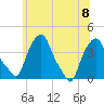 Castleton tide chart for Saturday, July 8, 2023