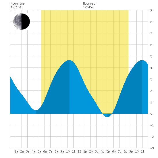 Castleton tide chart for Sunday, July 9, 2023