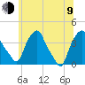 Castleton tide chart for Sunday, July 9, 2023