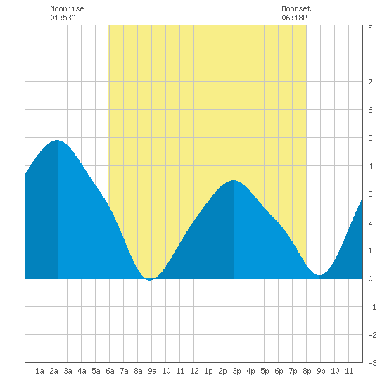 Castleton tide chart for Saturday, August 12, 2023