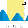 Castleton tide chart for Saturday, August 12, 2023