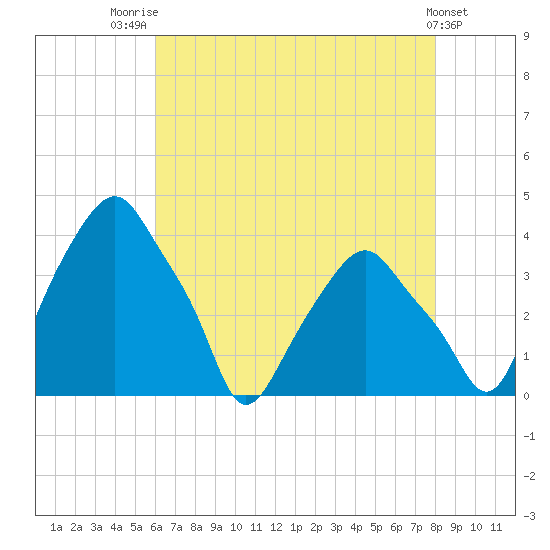 Castleton tide chart for Monday, August 14, 2023